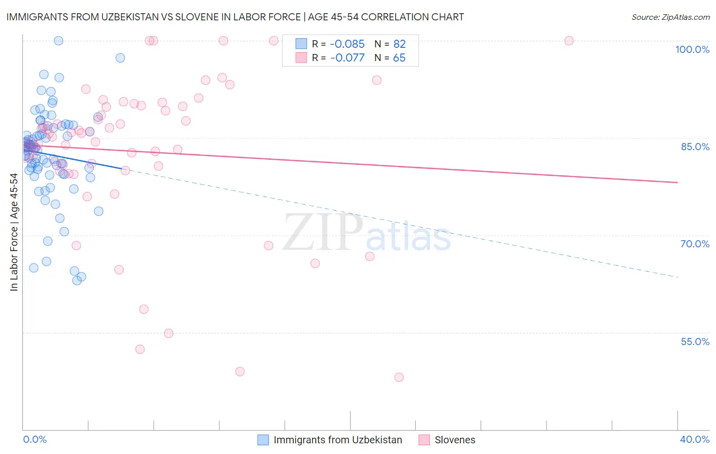 Immigrants from Uzbekistan vs Slovene In Labor Force | Age 45-54