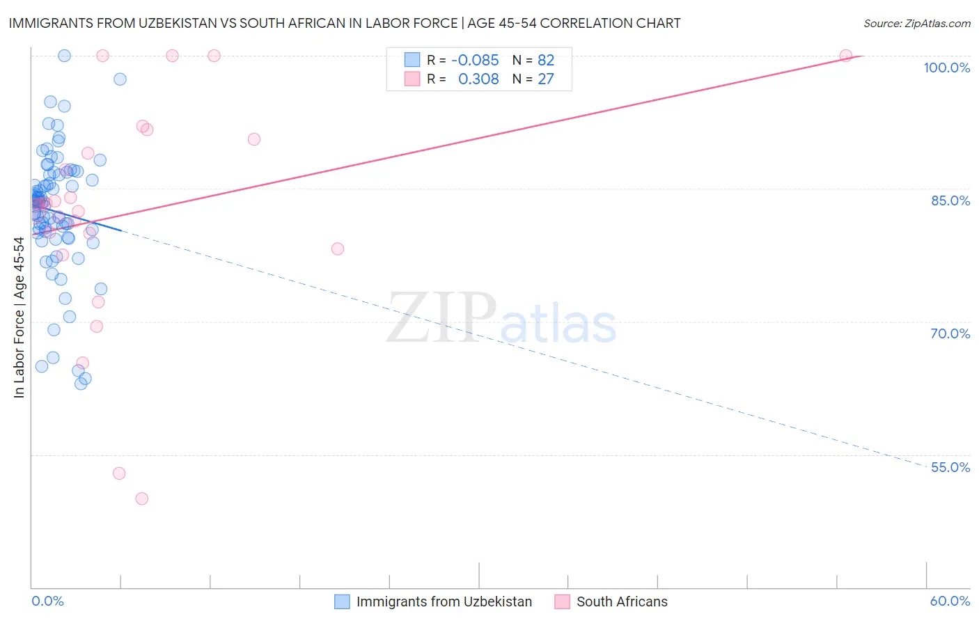 Immigrants from Uzbekistan vs South African In Labor Force | Age 45-54