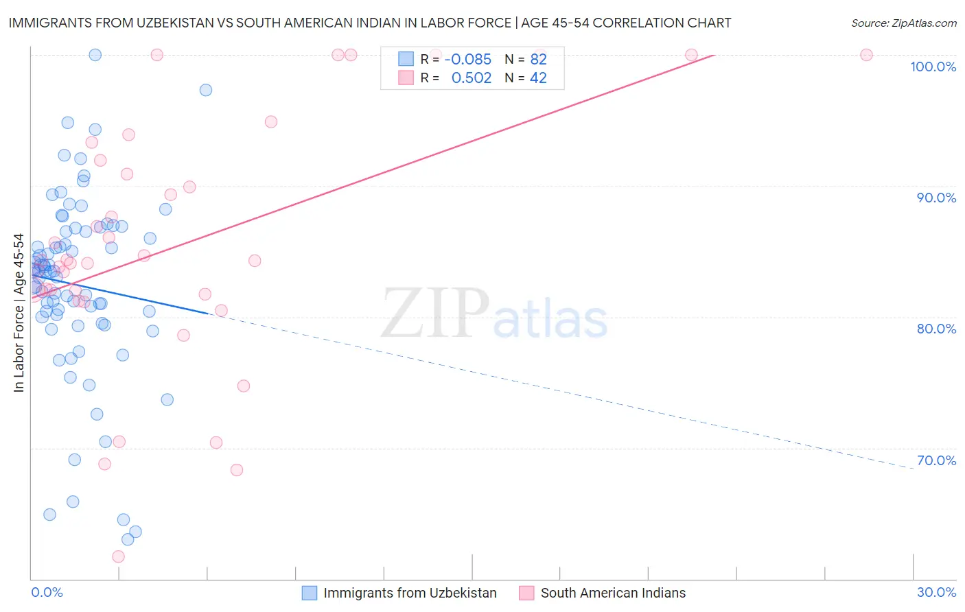 Immigrants from Uzbekistan vs South American Indian In Labor Force | Age 45-54