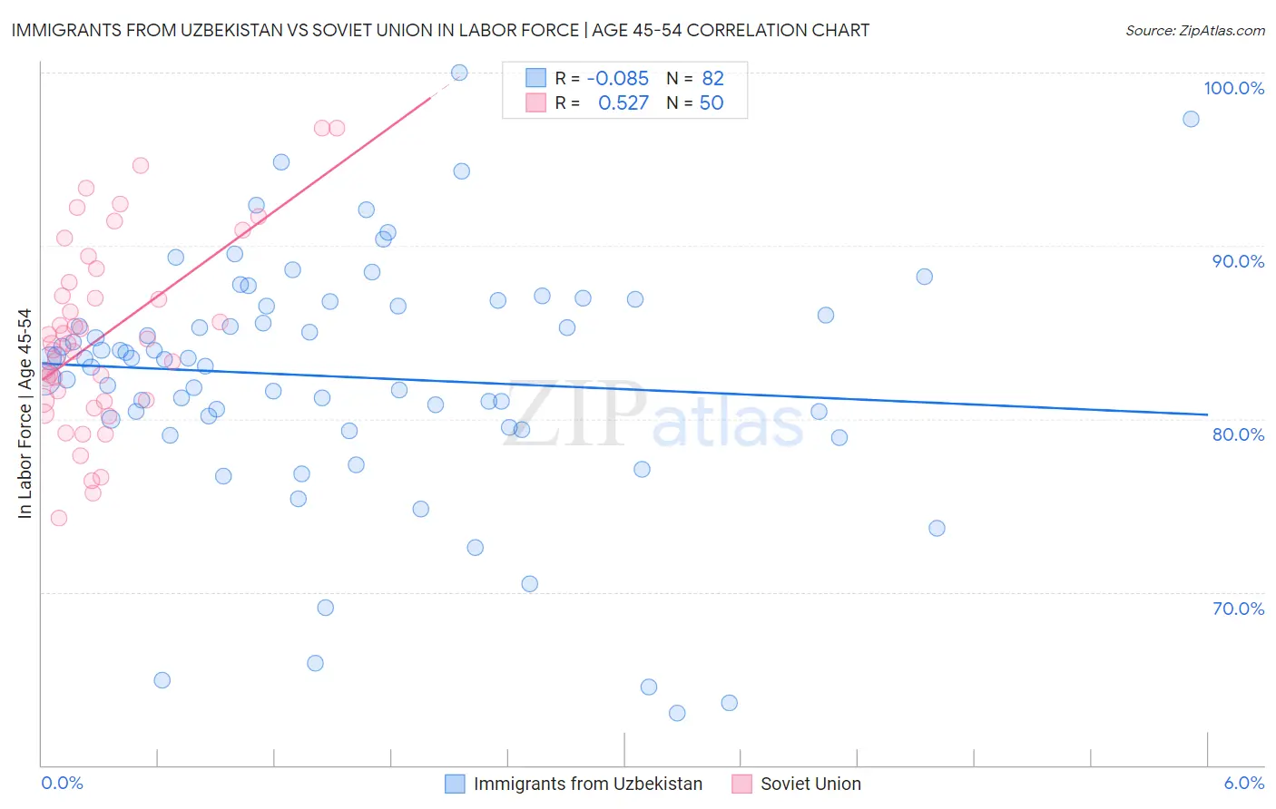 Immigrants from Uzbekistan vs Soviet Union In Labor Force | Age 45-54
