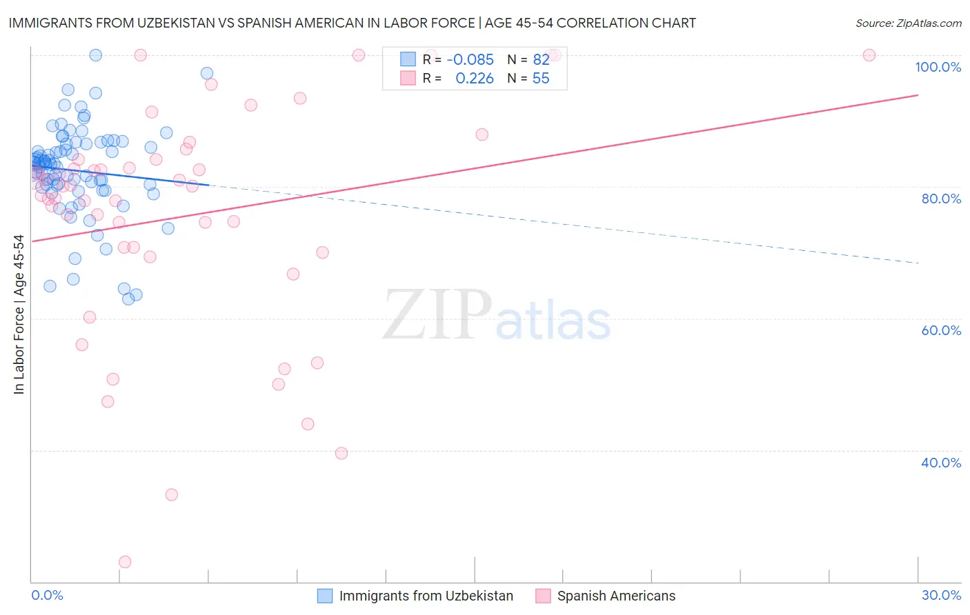 Immigrants from Uzbekistan vs Spanish American In Labor Force | Age 45-54