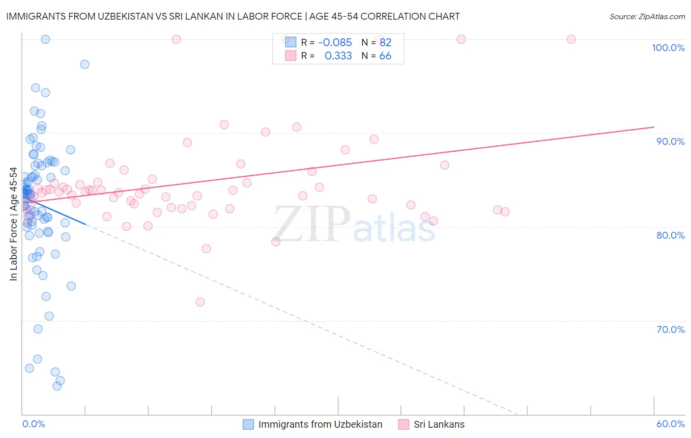 Immigrants from Uzbekistan vs Sri Lankan In Labor Force | Age 45-54