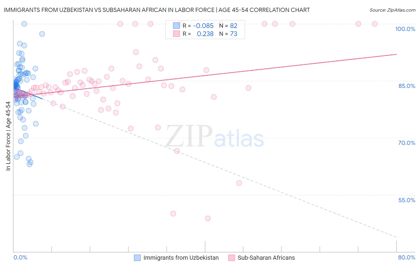 Immigrants from Uzbekistan vs Subsaharan African In Labor Force | Age 45-54