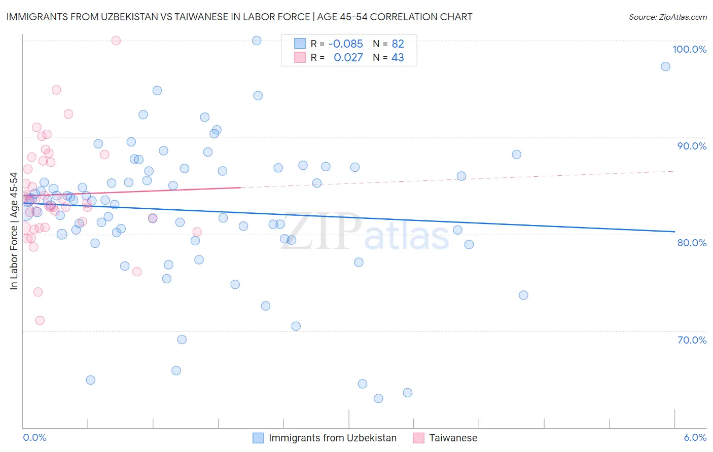 Immigrants from Uzbekistan vs Taiwanese In Labor Force | Age 45-54