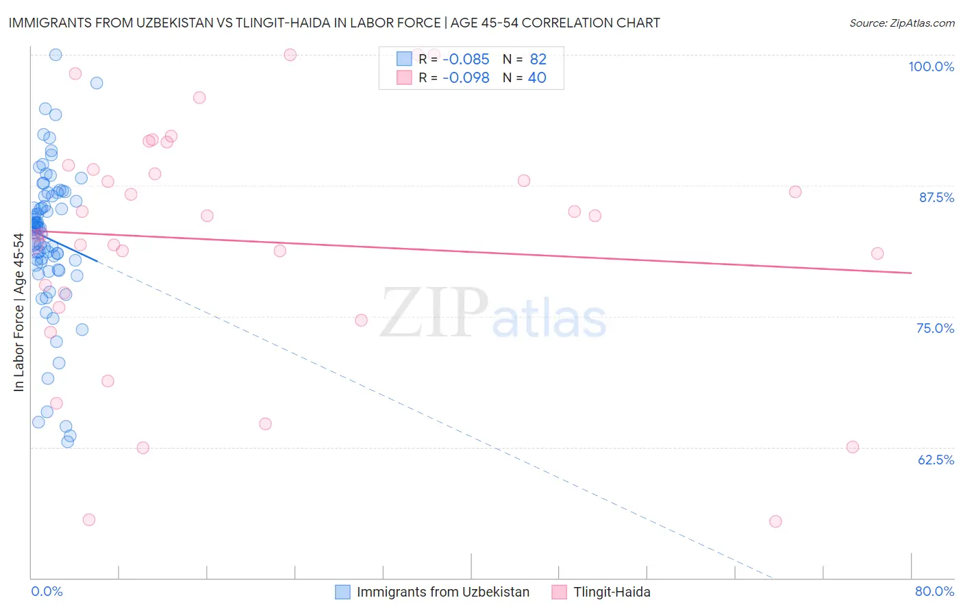 Immigrants from Uzbekistan vs Tlingit-Haida In Labor Force | Age 45-54