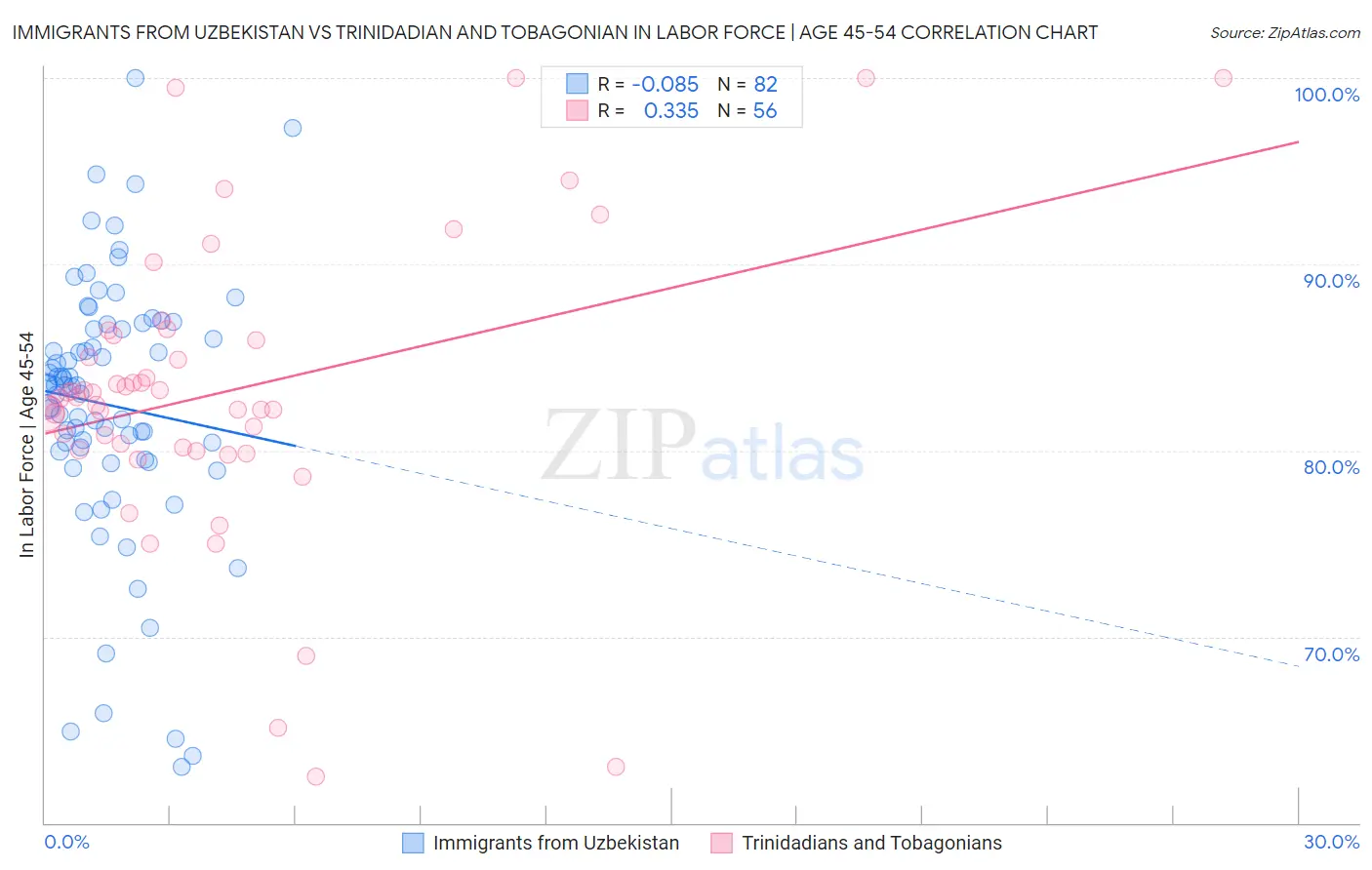 Immigrants from Uzbekistan vs Trinidadian and Tobagonian In Labor Force | Age 45-54