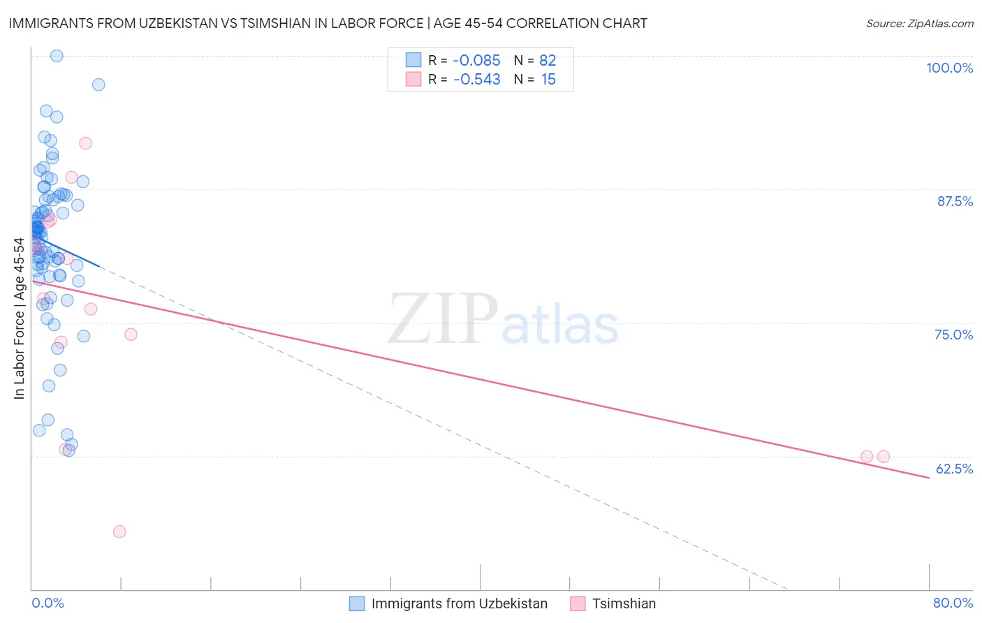 Immigrants from Uzbekistan vs Tsimshian In Labor Force | Age 45-54