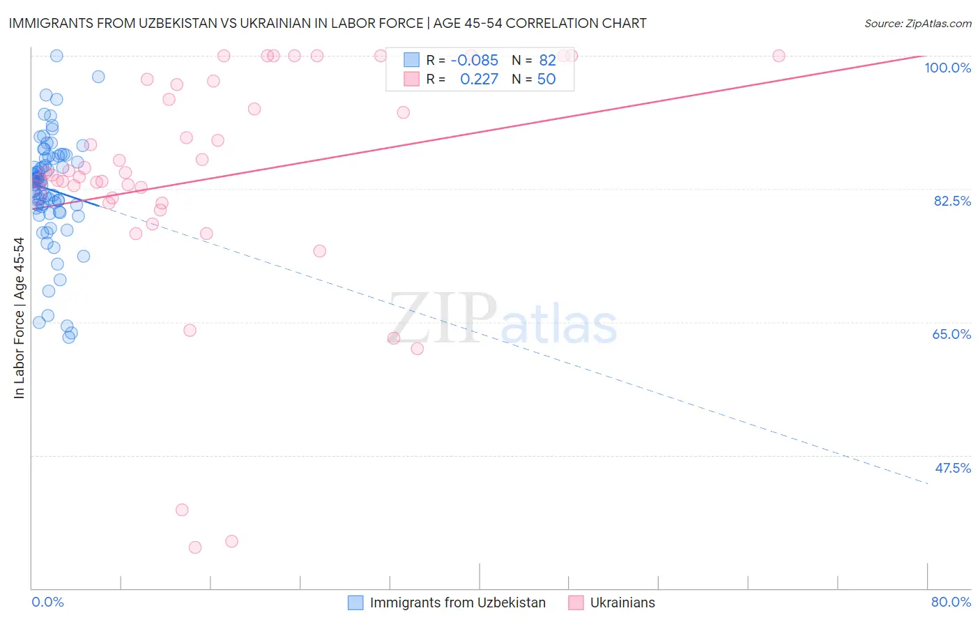 Immigrants from Uzbekistan vs Ukrainian In Labor Force | Age 45-54