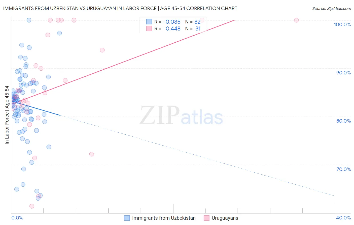 Immigrants from Uzbekistan vs Uruguayan In Labor Force | Age 45-54