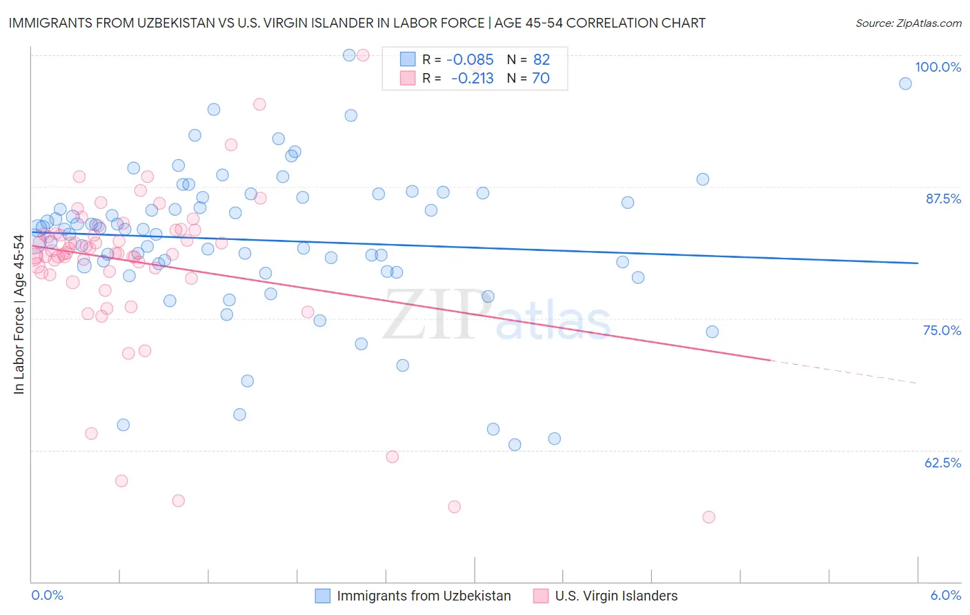 Immigrants from Uzbekistan vs U.S. Virgin Islander In Labor Force | Age 45-54
