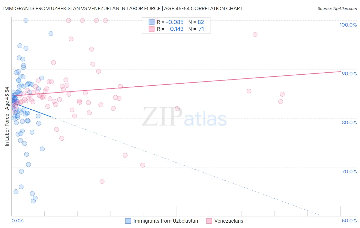 Immigrants from Uzbekistan vs Venezuelan In Labor Force | Age 45-54
