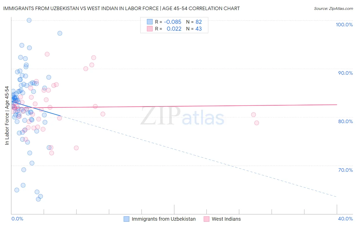 Immigrants from Uzbekistan vs West Indian In Labor Force | Age 45-54
