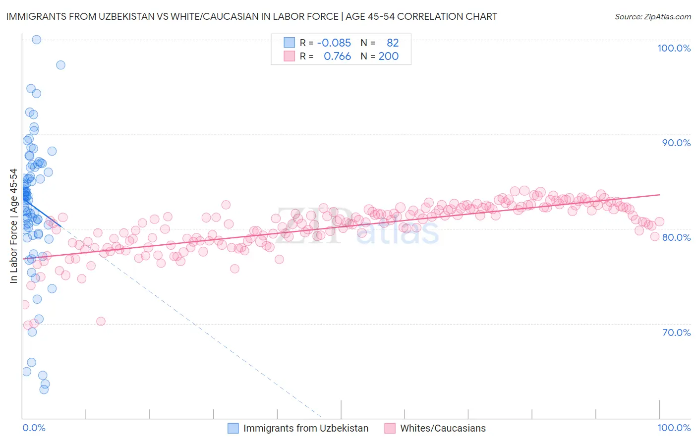 Immigrants from Uzbekistan vs White/Caucasian In Labor Force | Age 45-54