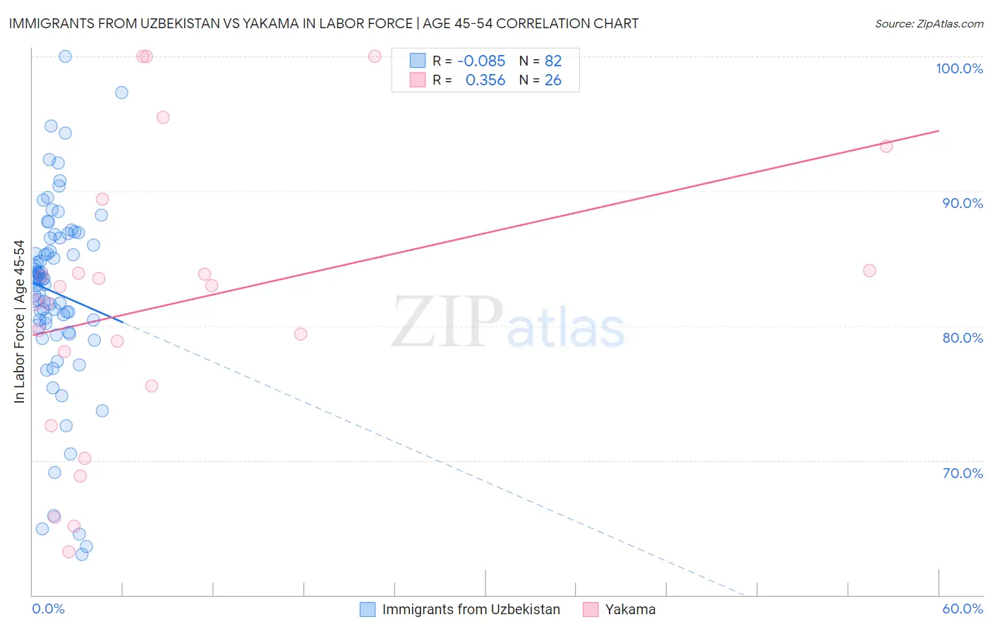 Immigrants from Uzbekistan vs Yakama In Labor Force | Age 45-54