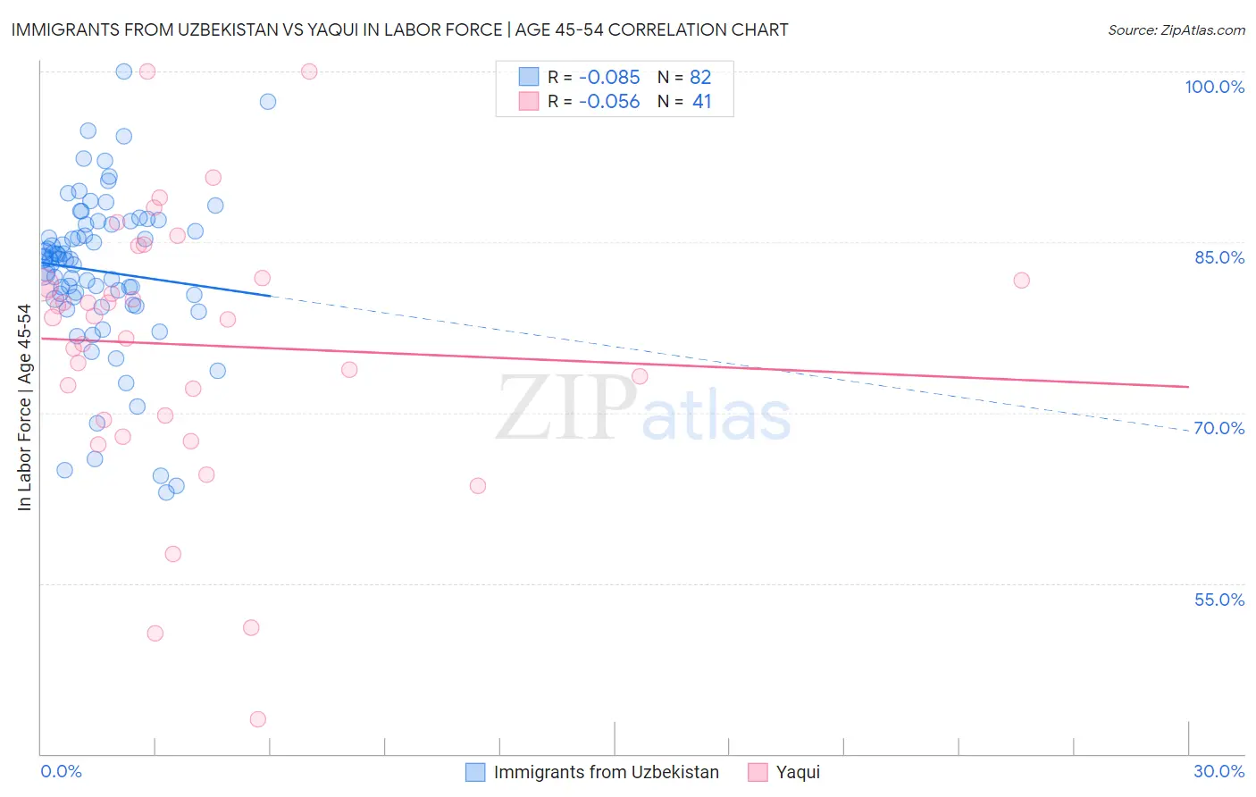 Immigrants from Uzbekistan vs Yaqui In Labor Force | Age 45-54