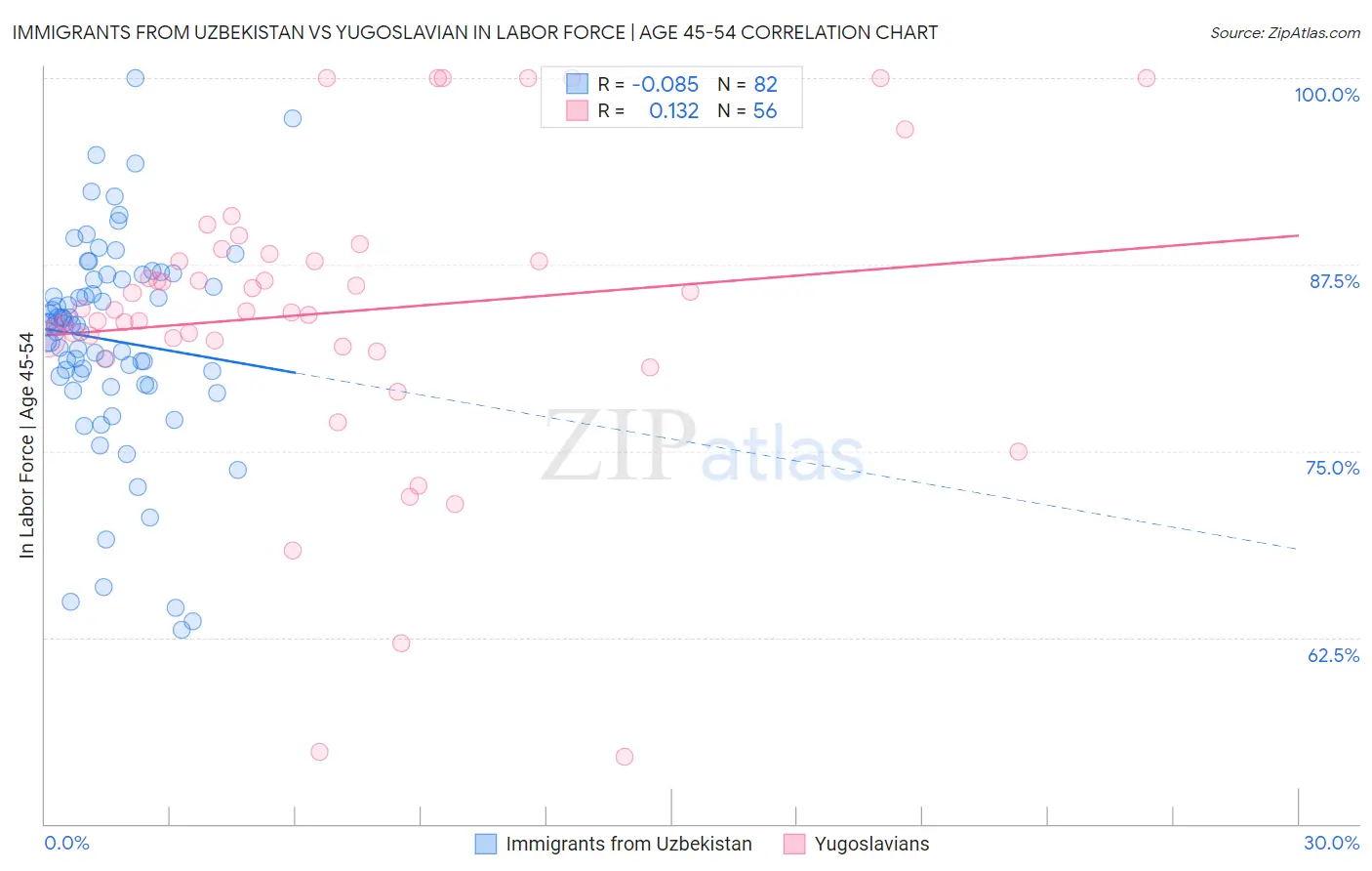 Immigrants from Uzbekistan vs Yugoslavian In Labor Force | Age 45-54