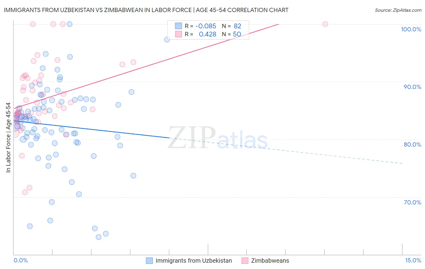 Immigrants from Uzbekistan vs Zimbabwean In Labor Force | Age 45-54