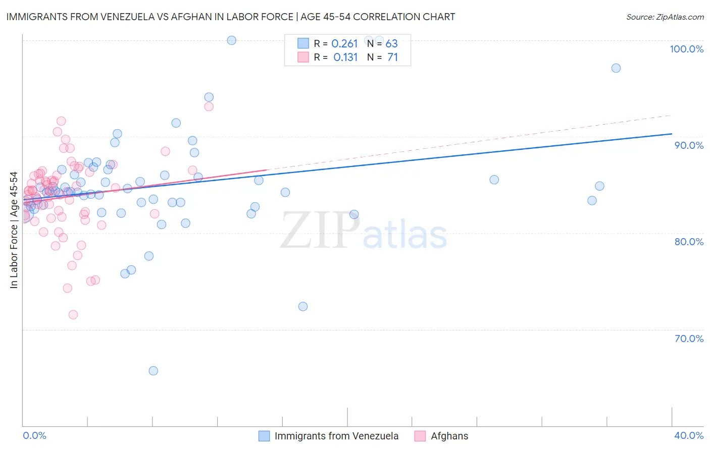 Immigrants from Venezuela vs Afghan In Labor Force | Age 45-54