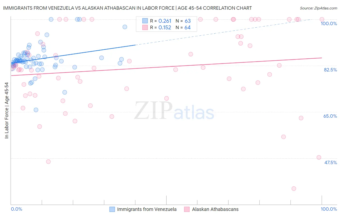 Immigrants from Venezuela vs Alaskan Athabascan In Labor Force | Age 45-54