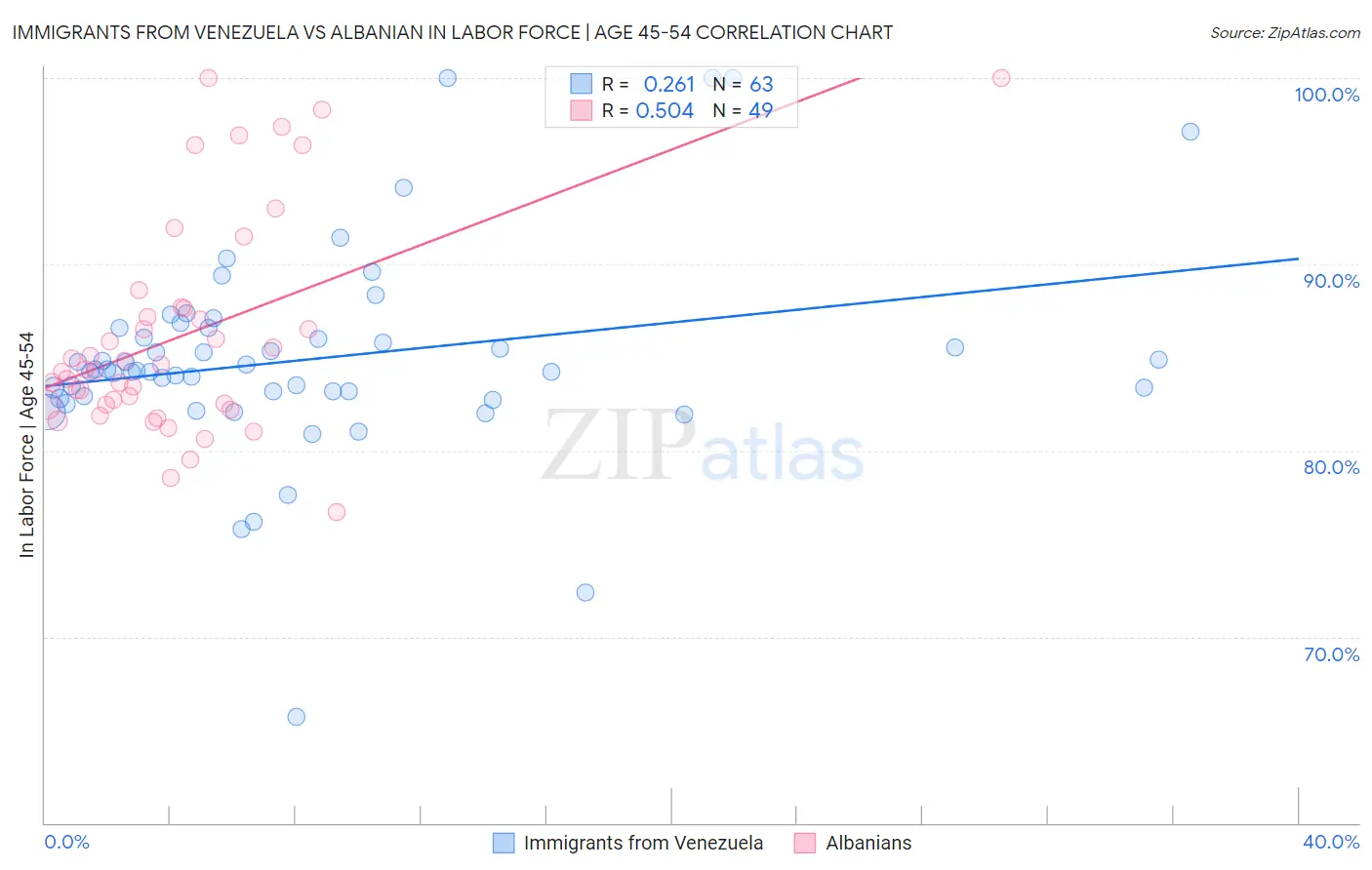 Immigrants from Venezuela vs Albanian In Labor Force | Age 45-54