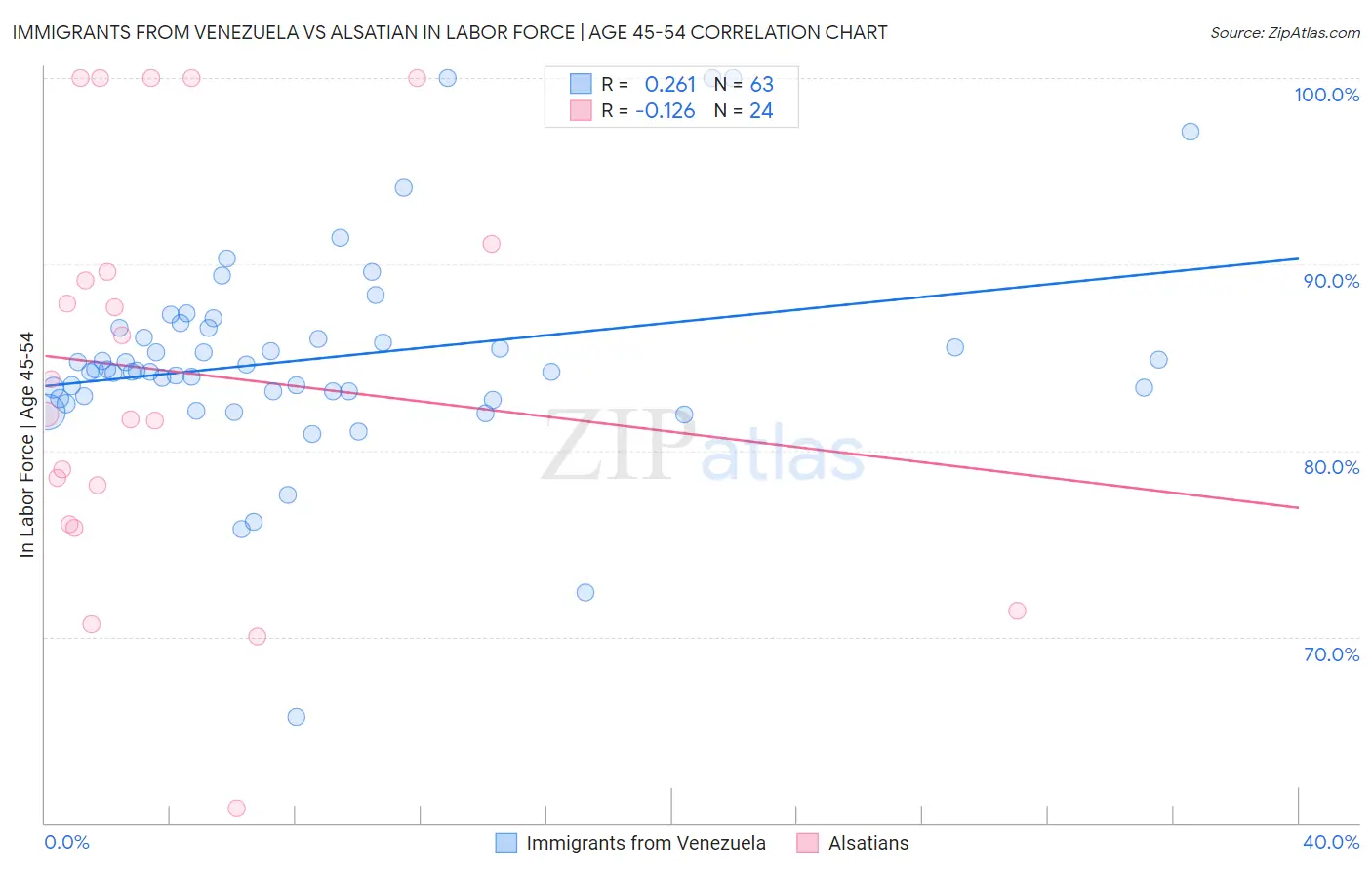 Immigrants from Venezuela vs Alsatian In Labor Force | Age 45-54