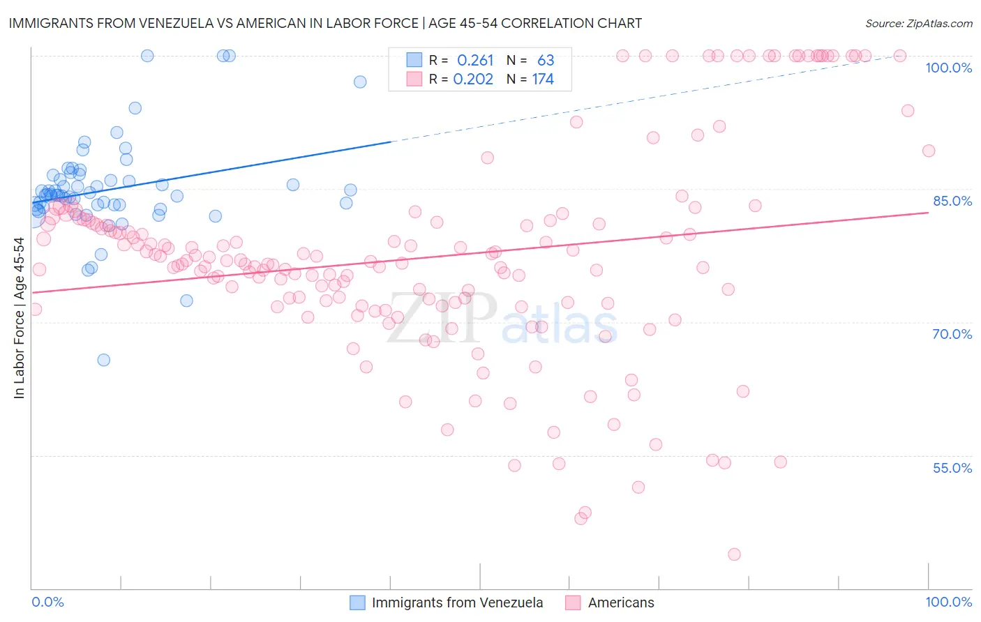 Immigrants from Venezuela vs American In Labor Force | Age 45-54