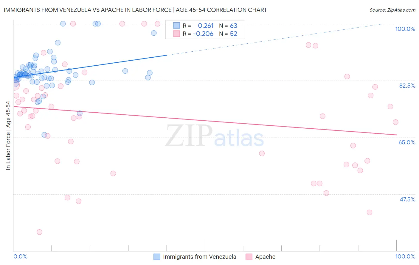 Immigrants from Venezuela vs Apache In Labor Force | Age 45-54