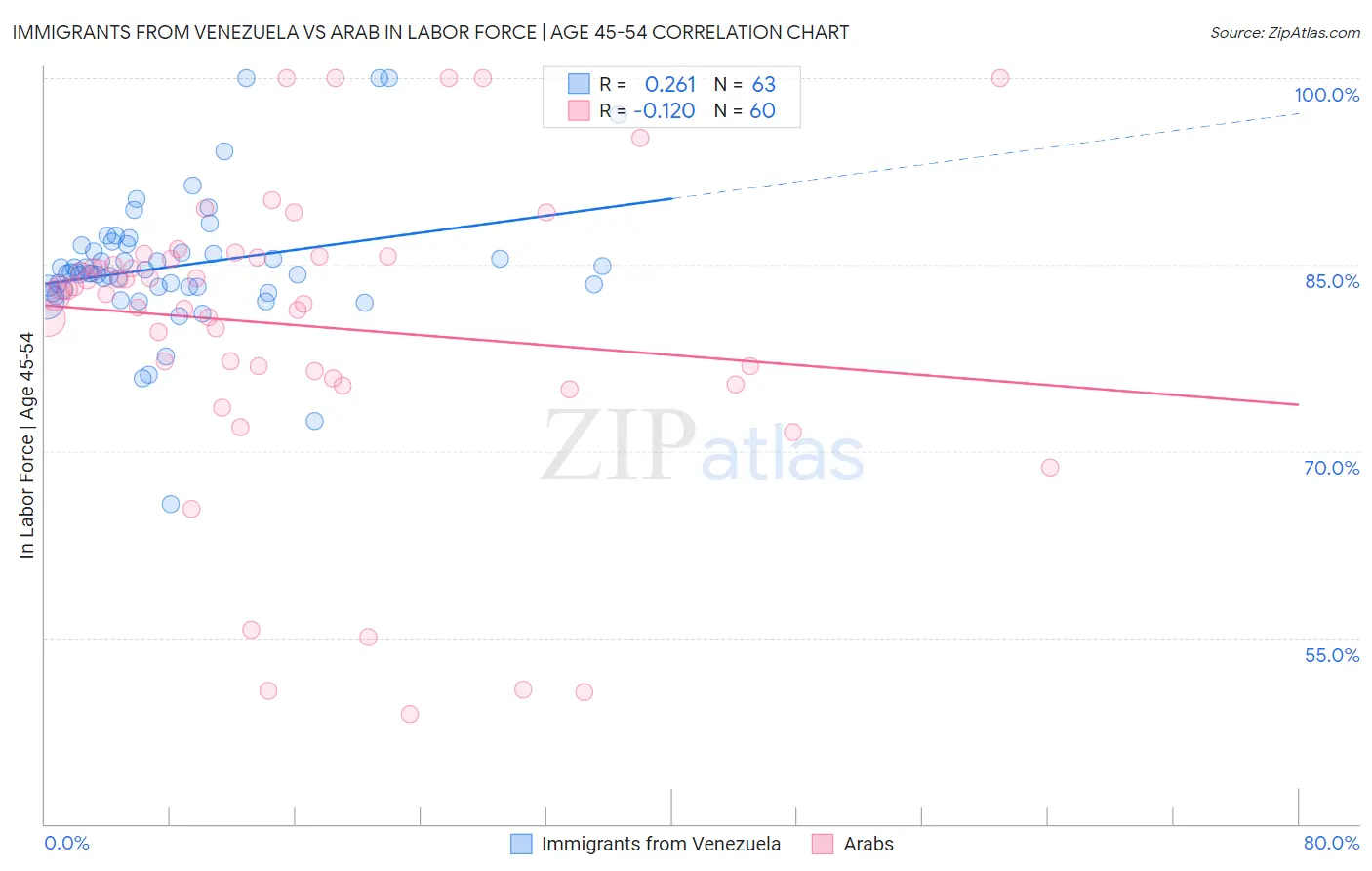 Immigrants from Venezuela vs Arab In Labor Force | Age 45-54