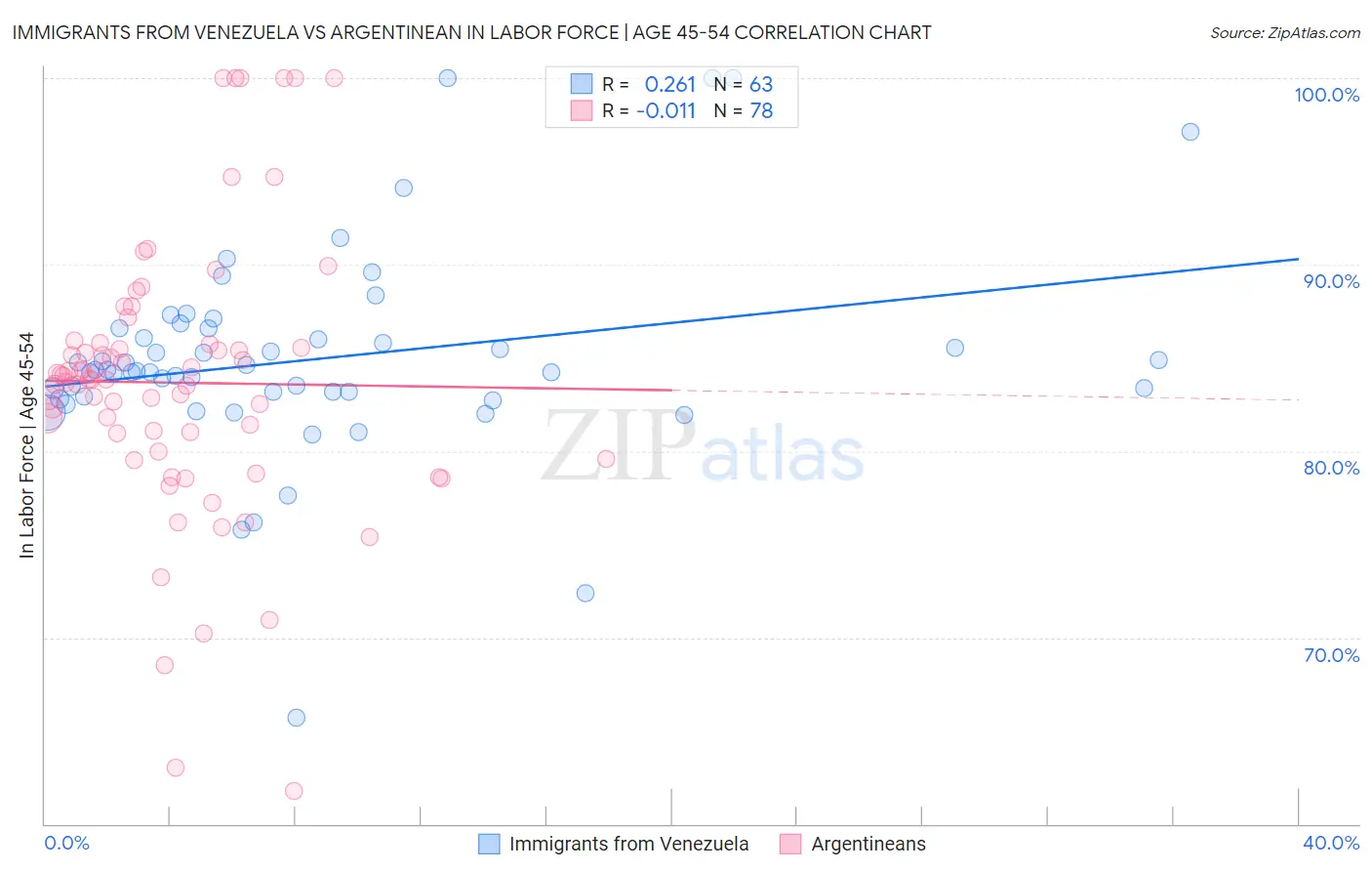 Immigrants from Venezuela vs Argentinean In Labor Force | Age 45-54