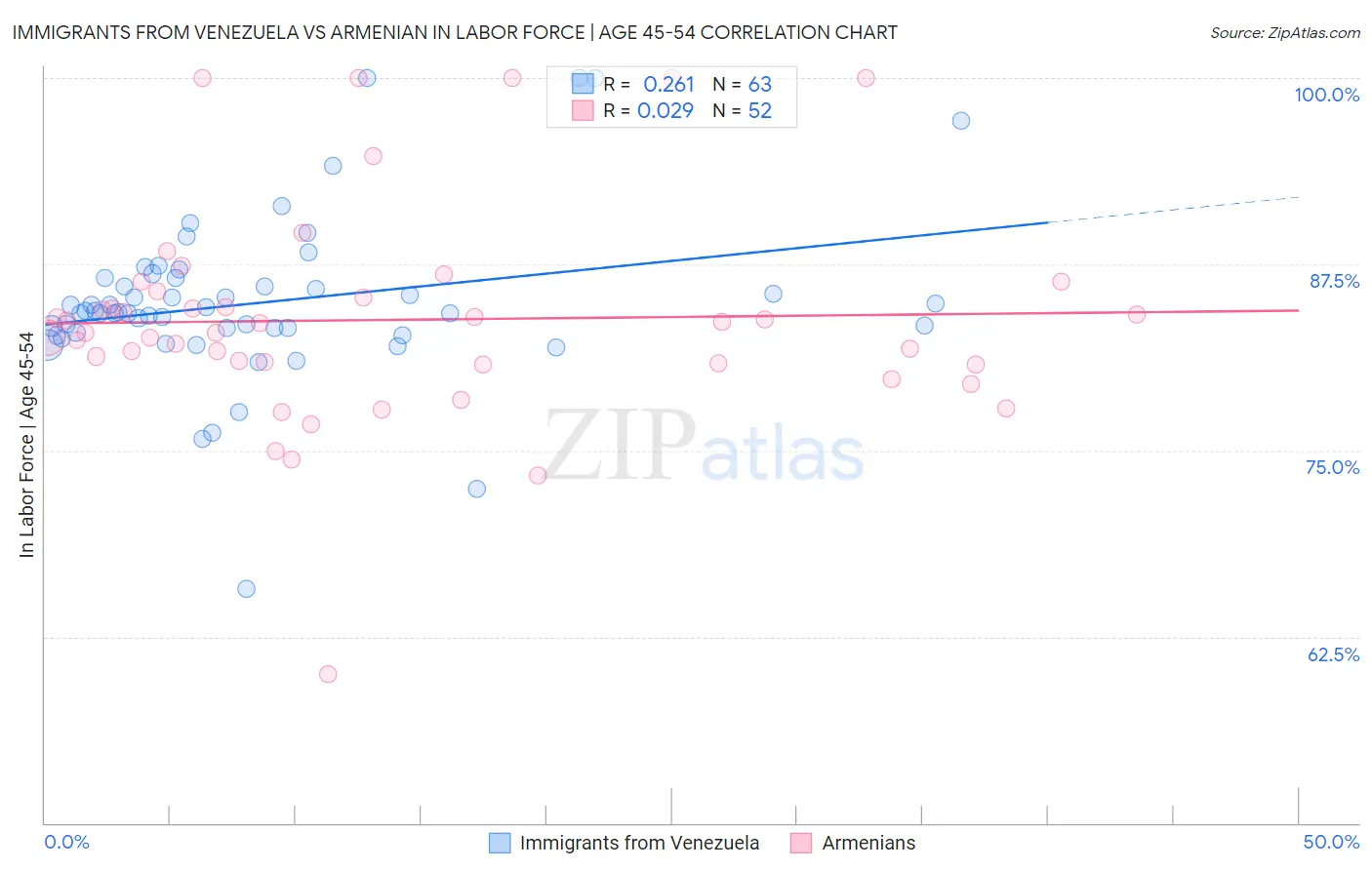 Immigrants from Venezuela vs Armenian In Labor Force | Age 45-54