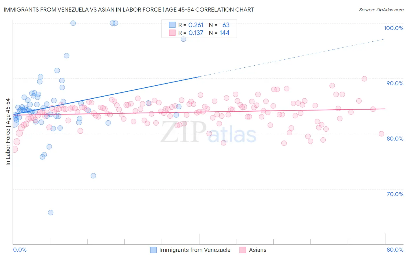 Immigrants from Venezuela vs Asian In Labor Force | Age 45-54