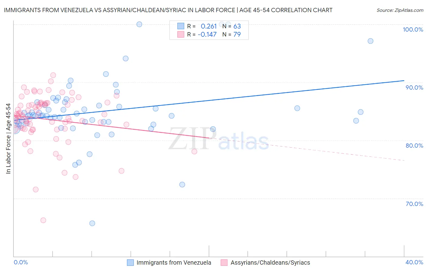 Immigrants from Venezuela vs Assyrian/Chaldean/Syriac In Labor Force | Age 45-54