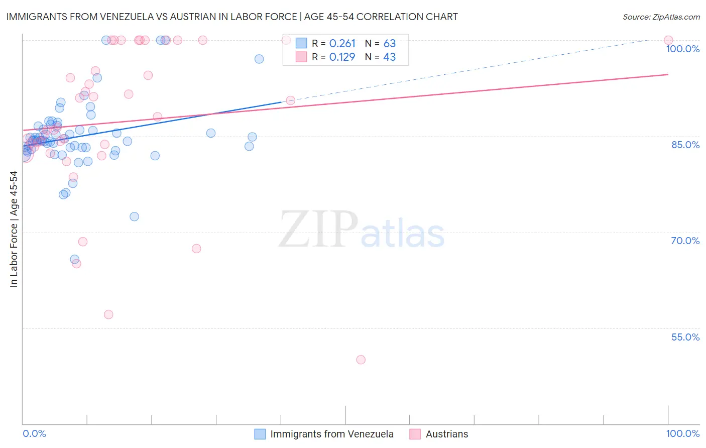 Immigrants from Venezuela vs Austrian In Labor Force | Age 45-54