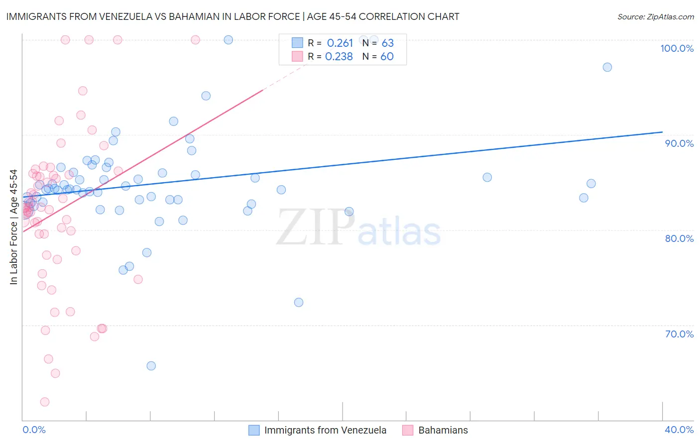 Immigrants from Venezuela vs Bahamian In Labor Force | Age 45-54