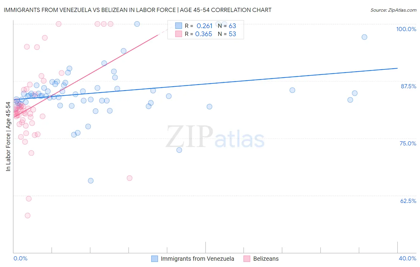 Immigrants from Venezuela vs Belizean In Labor Force | Age 45-54