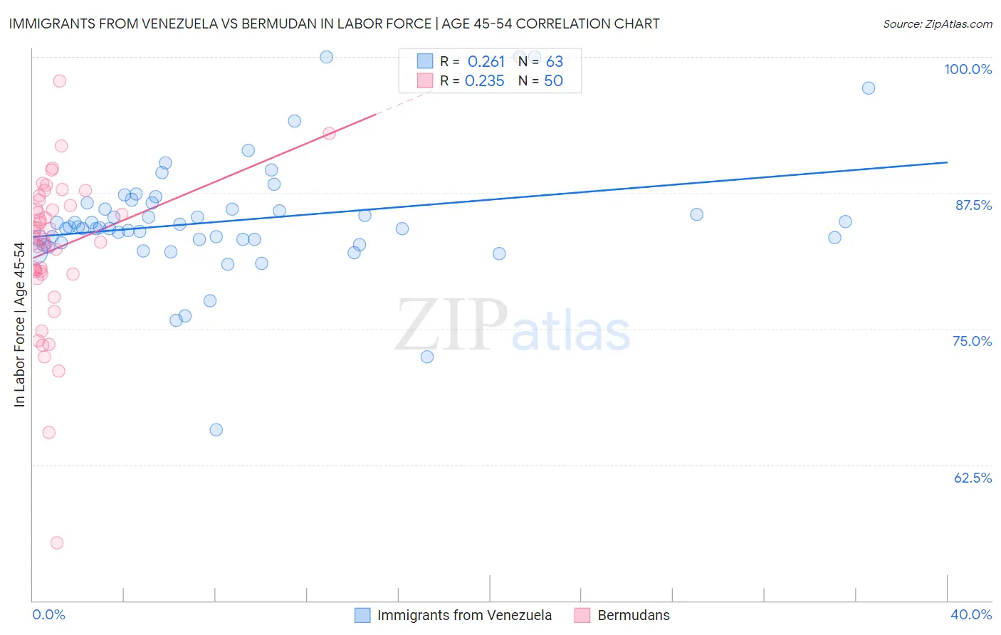 Immigrants from Venezuela vs Bermudan In Labor Force | Age 45-54