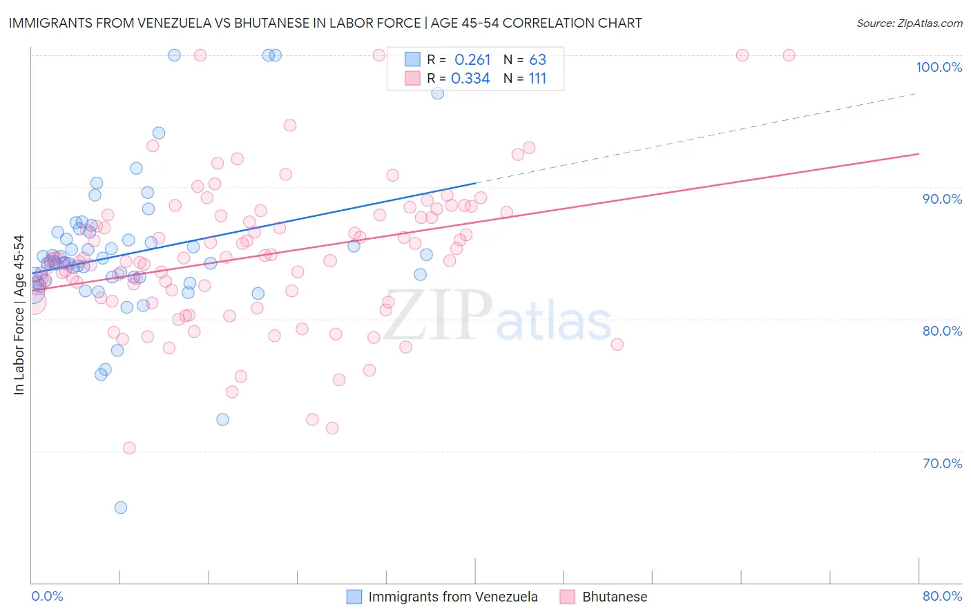 Immigrants from Venezuela vs Bhutanese In Labor Force | Age 45-54