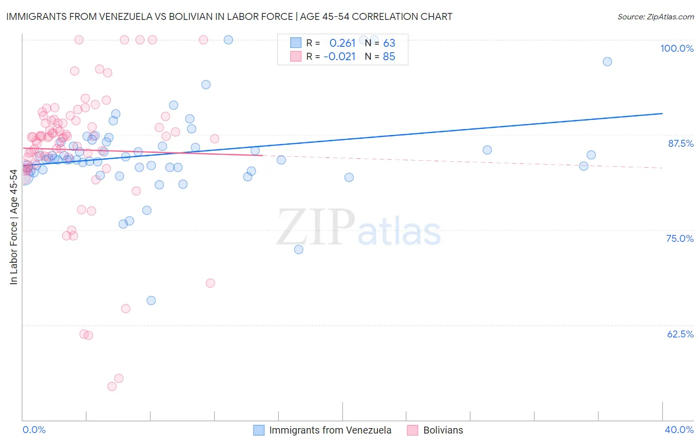 Immigrants from Venezuela vs Bolivian In Labor Force | Age 45-54