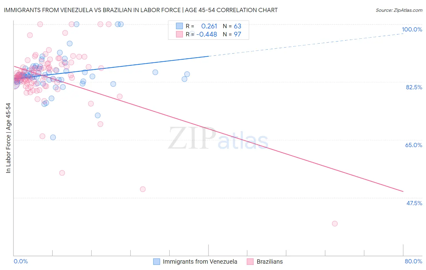 Immigrants from Venezuela vs Brazilian In Labor Force | Age 45-54