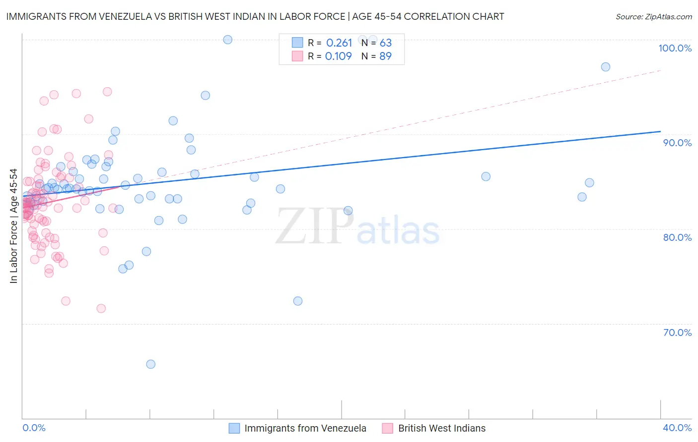 Immigrants from Venezuela vs British West Indian In Labor Force | Age 45-54