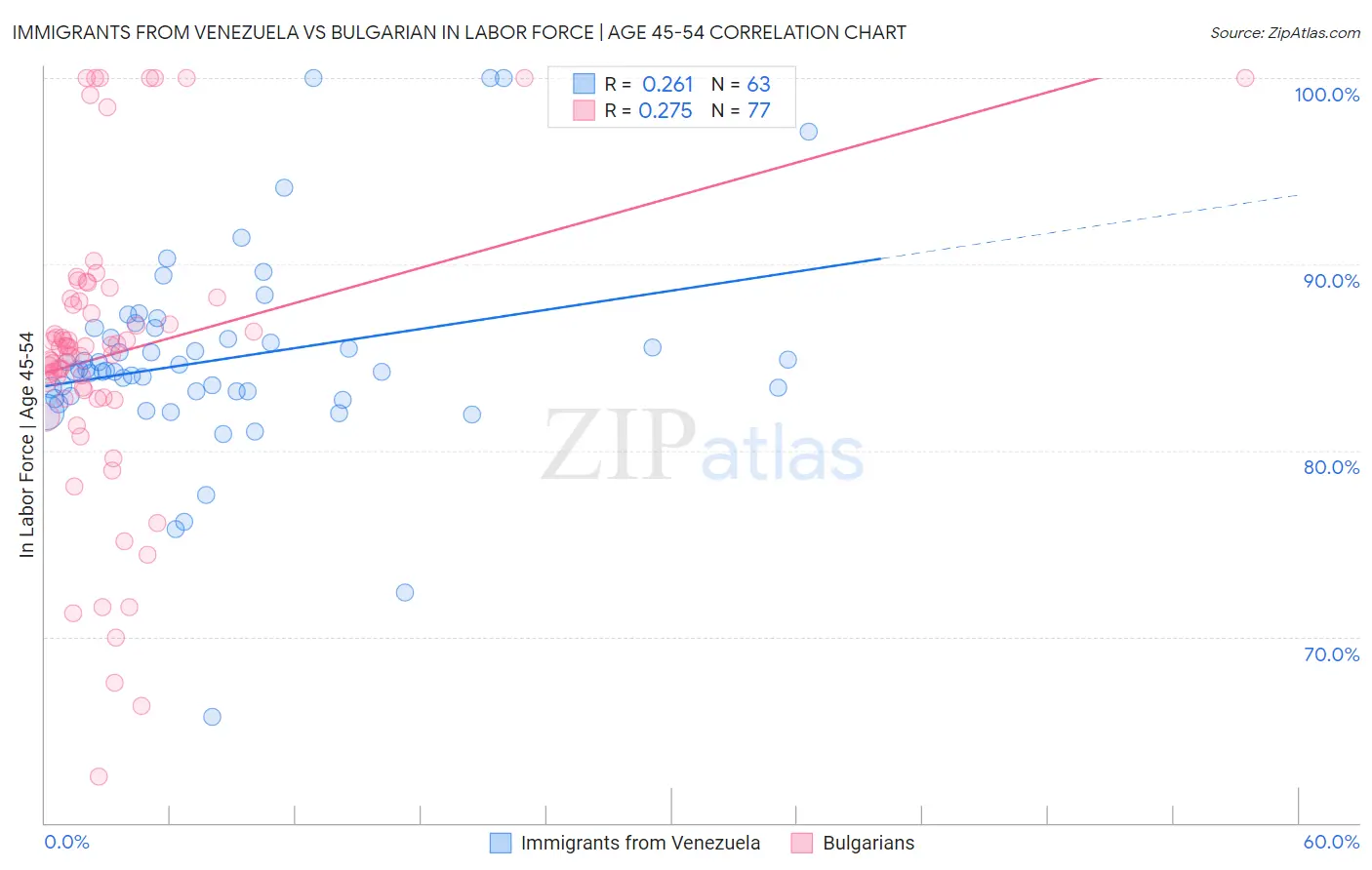 Immigrants from Venezuela vs Bulgarian In Labor Force | Age 45-54