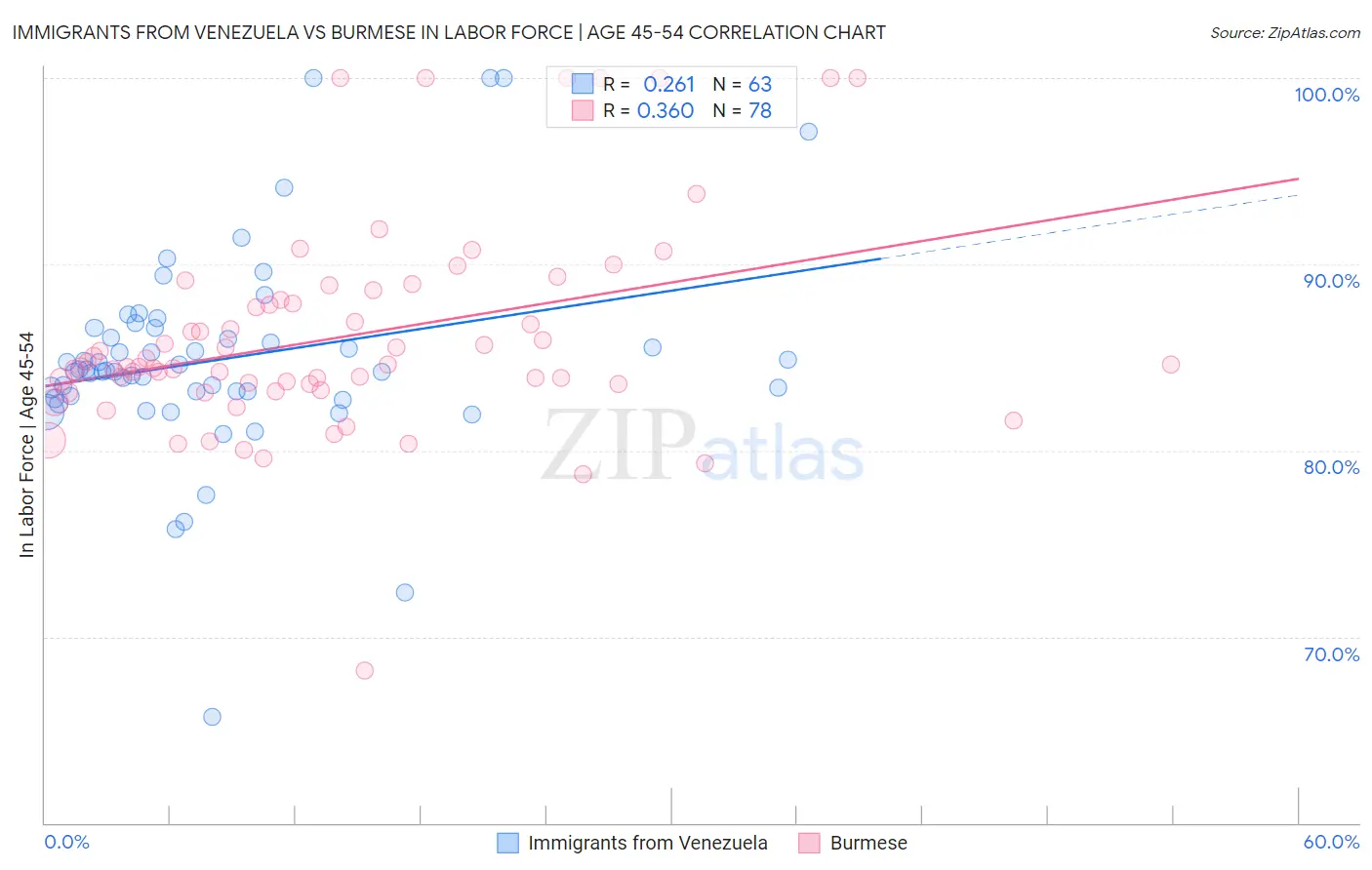 Immigrants from Venezuela vs Burmese In Labor Force | Age 45-54