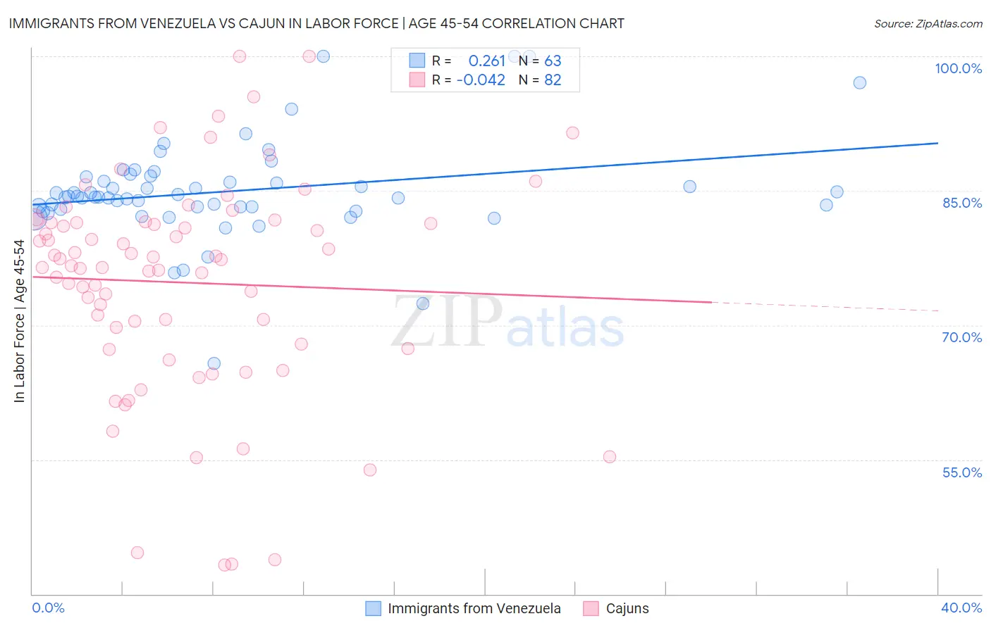 Immigrants from Venezuela vs Cajun In Labor Force | Age 45-54