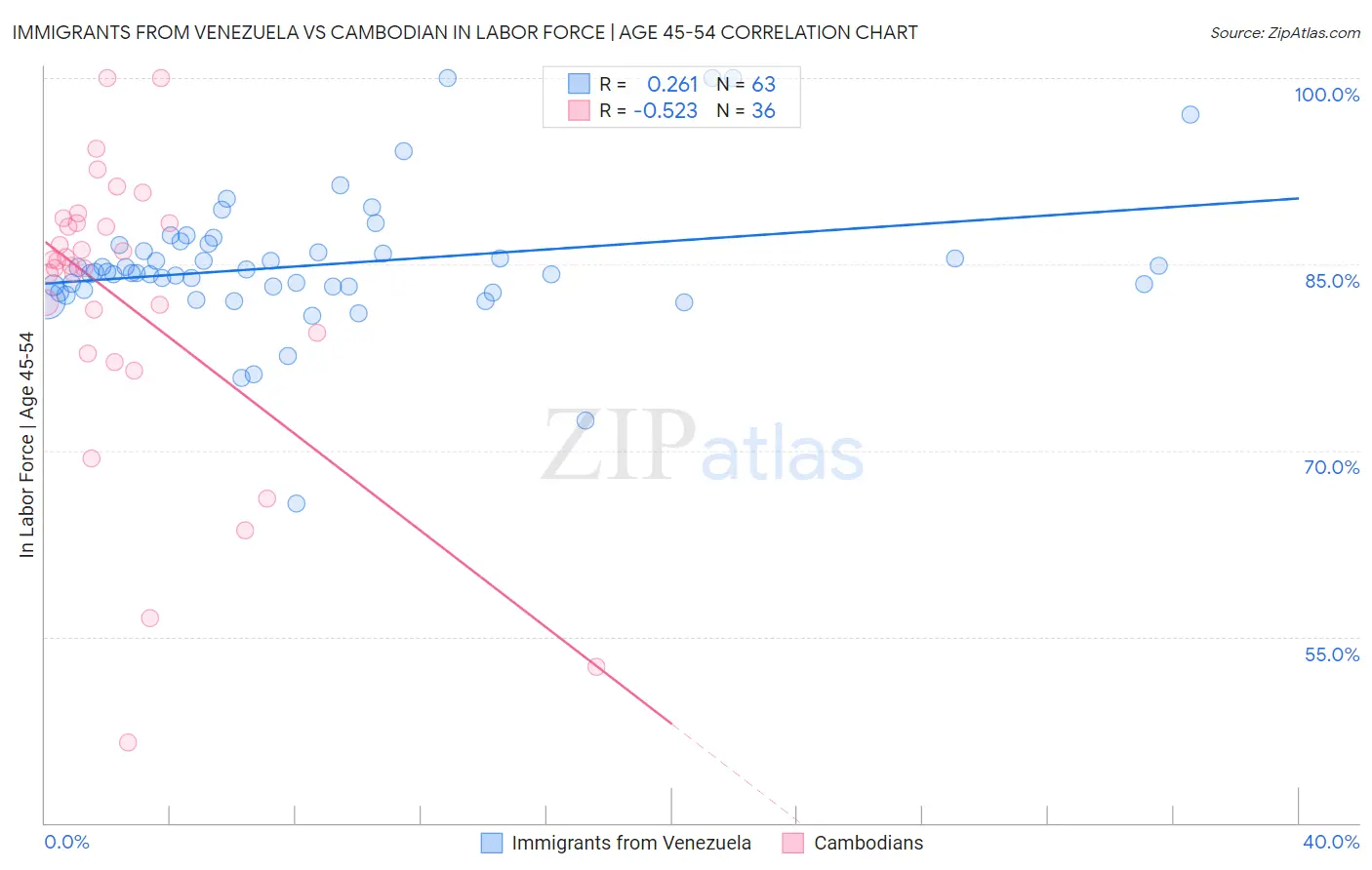 Immigrants from Venezuela vs Cambodian In Labor Force | Age 45-54