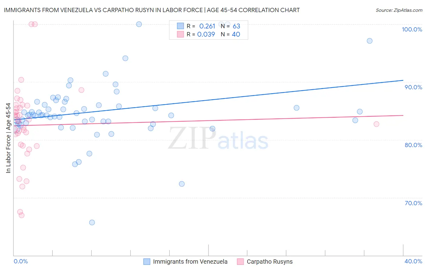 Immigrants from Venezuela vs Carpatho Rusyn In Labor Force | Age 45-54