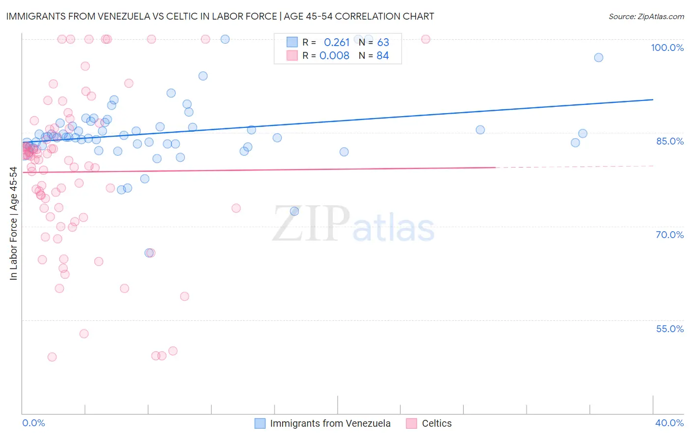 Immigrants from Venezuela vs Celtic In Labor Force | Age 45-54