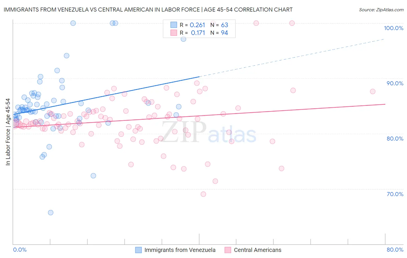 Immigrants from Venezuela vs Central American In Labor Force | Age 45-54