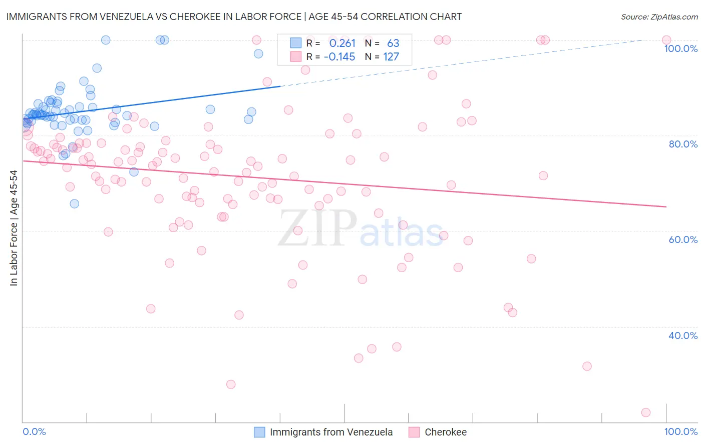Immigrants from Venezuela vs Cherokee In Labor Force | Age 45-54