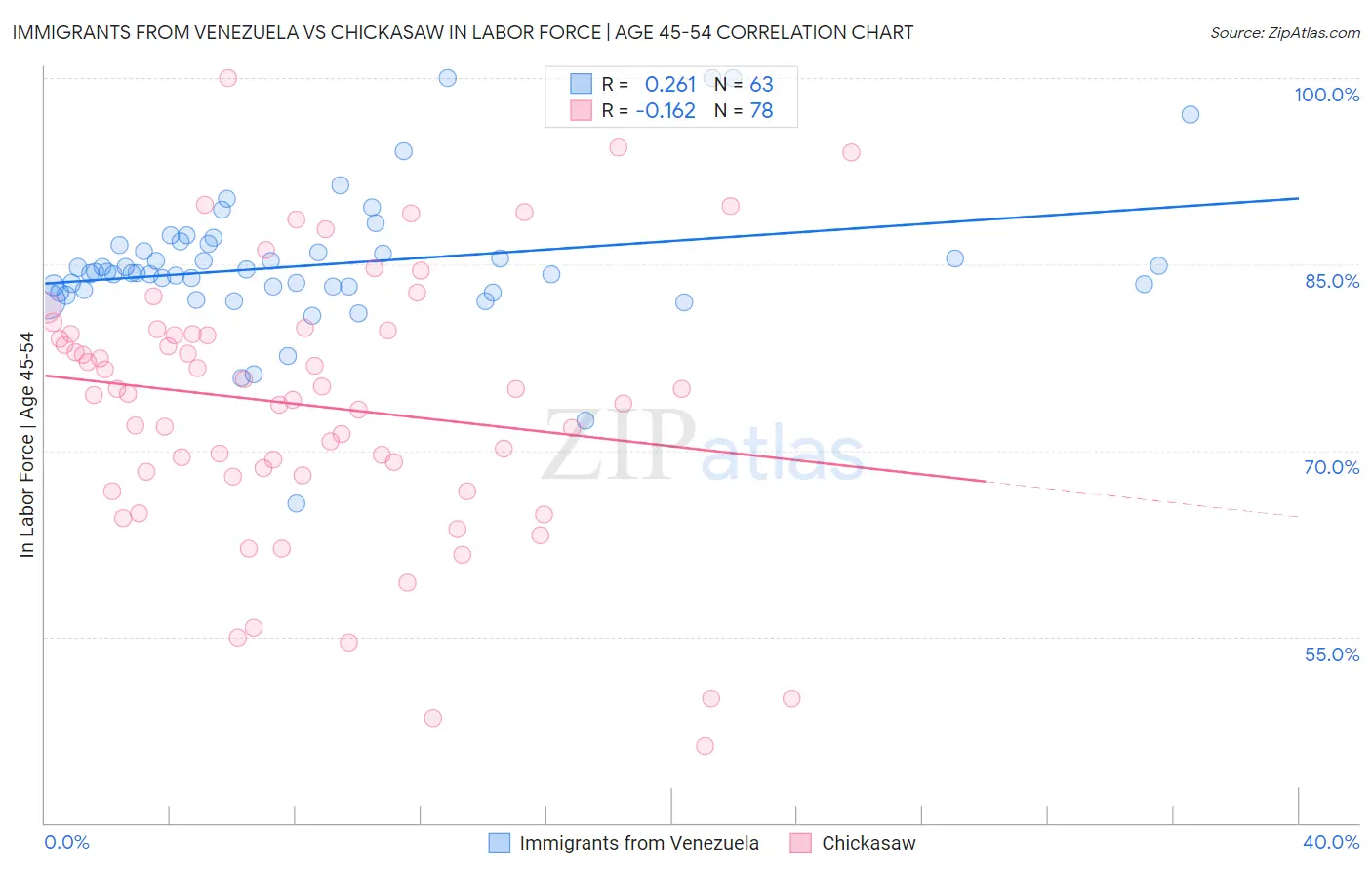 Immigrants from Venezuela vs Chickasaw In Labor Force | Age 45-54