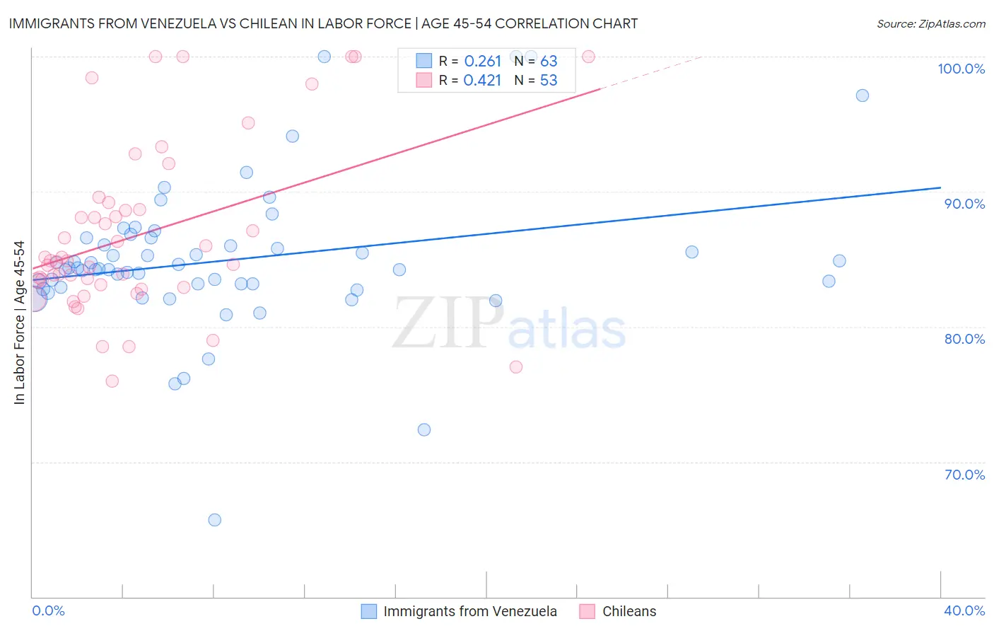 Immigrants from Venezuela vs Chilean In Labor Force | Age 45-54